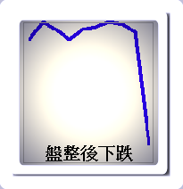 盤整後下跌